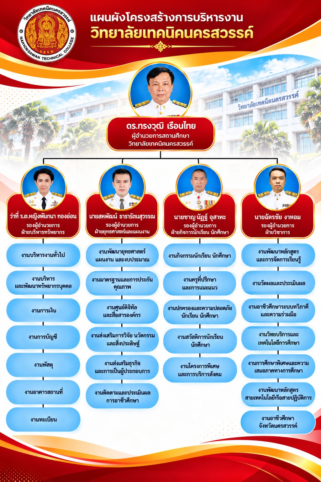 แผนผังโครงสร้างการบริหารงาน วิทยาลัยเทคนิคนครสวรรค์ ผู้อำนวยการสถานศึกษา ดร.ทรงวุฒิ เรือนไทย และรองผู้อำนวยการ 4 ฝ่าย (รายละเอียดเป็นข้อความด้านล่าง)