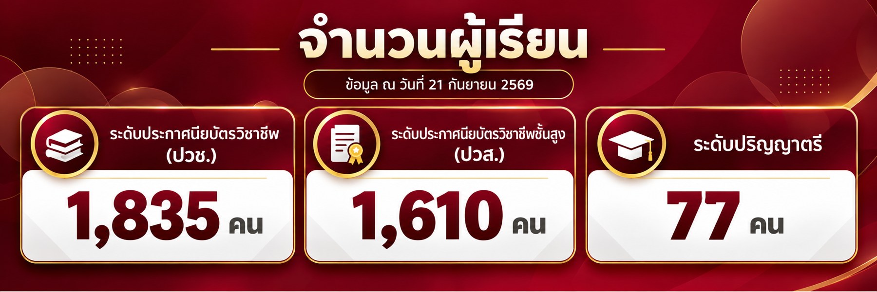 จำนวนผู้เรียน ข้อมูล ณ วันที่ 21 กันยายน 2569 ระดับ ปวช. 1,835 คน ระดับ ปวส. 1,610 คน ระดับปริญญาตรี 77 คน